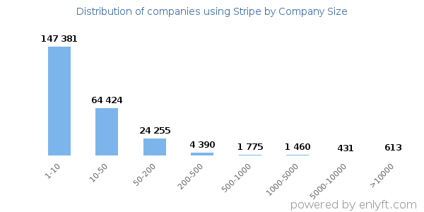 Companies using Stripe, by size (number of employees)