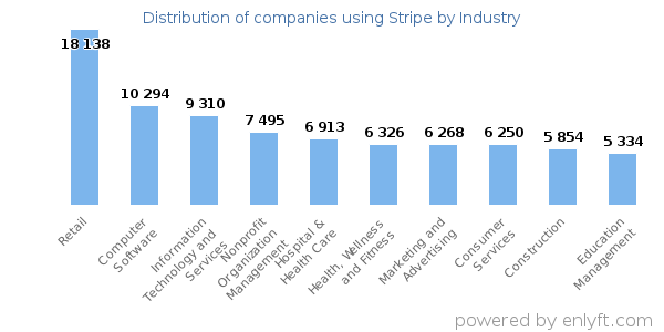 Companies using Stripe - Distribution by industry