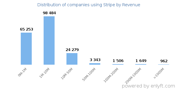 Stripe clients - distribution by company revenue