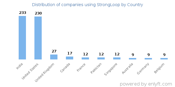StrongLoop customers by country