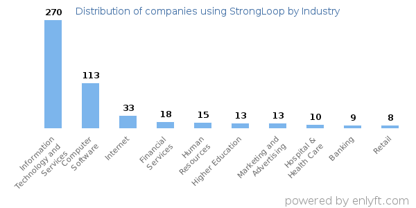 Companies using StrongLoop - Distribution by industry