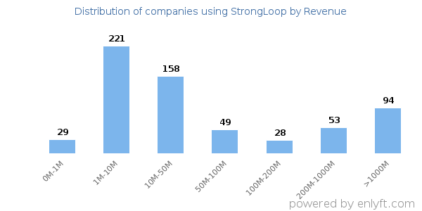 StrongLoop clients - distribution by company revenue