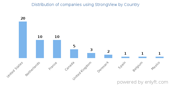 StrongView customers by country