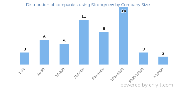 Companies using StrongView, by size (number of employees)