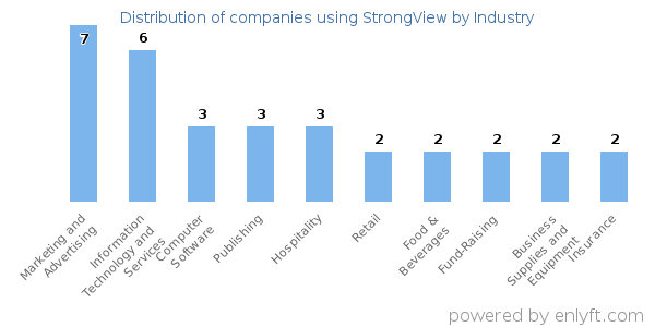 Companies using StrongView - Distribution by industry