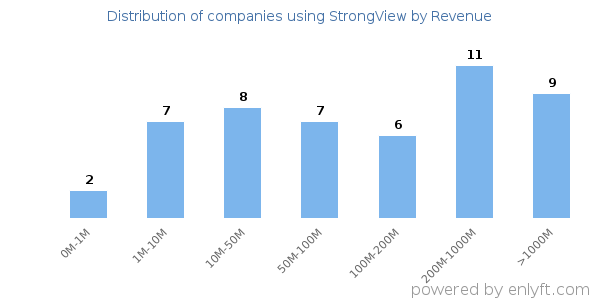 StrongView clients - distribution by company revenue
