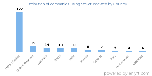 StructuredWeb customers by country