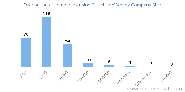 Companies using StructuredWeb, by size (number of employees)