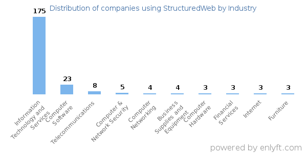 Companies using StructuredWeb - Distribution by industry