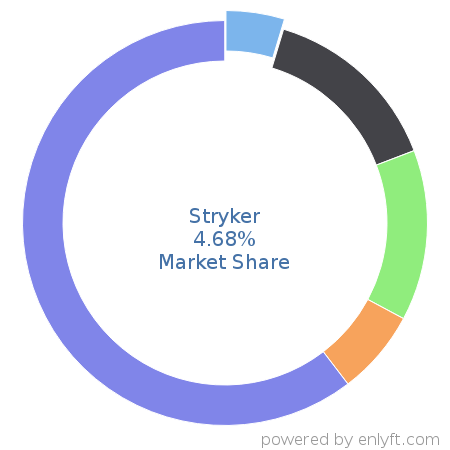 Stryker market share in Medical Devices is about 4.68%