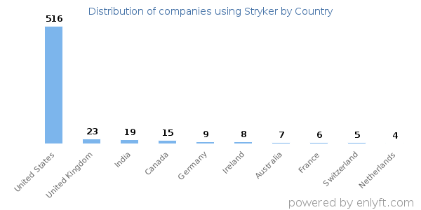 Stryker customers by country