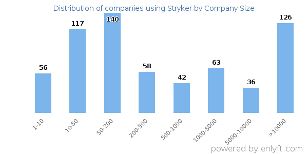 Companies using Stryker, by size (number of employees)