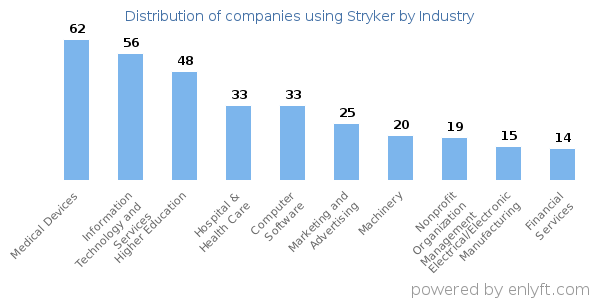 Companies using Stryker - Distribution by industry