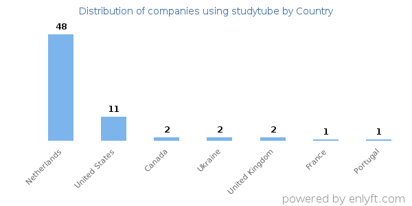 studytube customers by country
