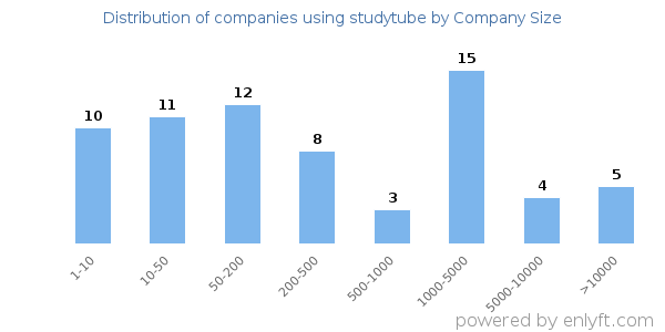 Companies using studytube, by size (number of employees)