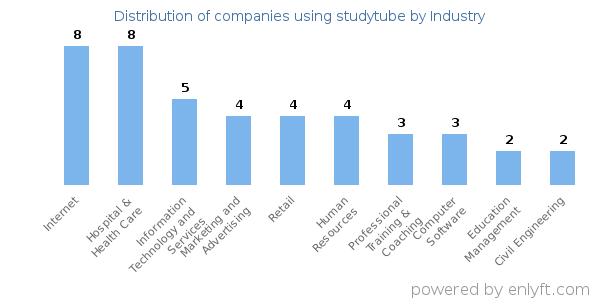Companies using studytube - Distribution by industry