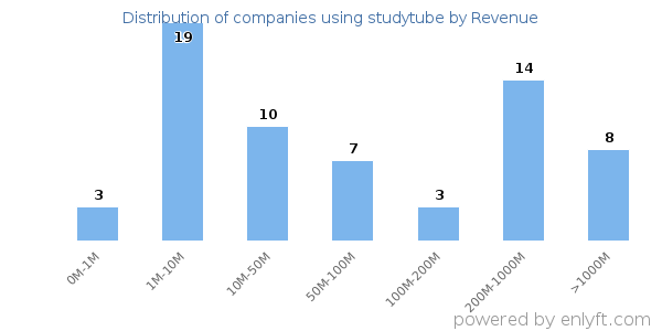 studytube clients - distribution by company revenue