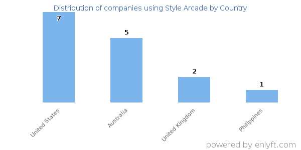 Style Arcade customers by country
