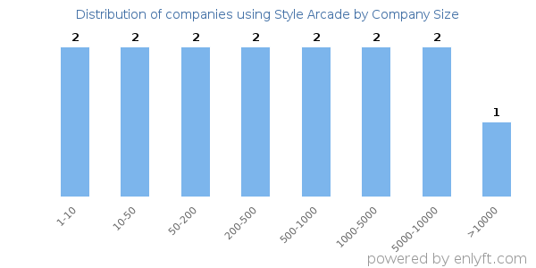 Companies using Style Arcade, by size (number of employees)