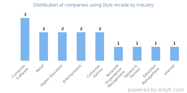 Companies using Style Arcade - Distribution by industry