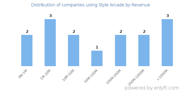 Style Arcade clients - distribution by company revenue