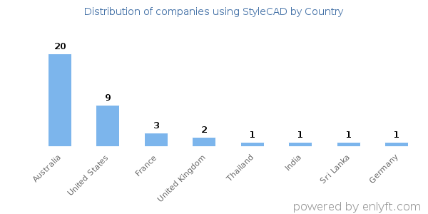 StyleCAD customers by country