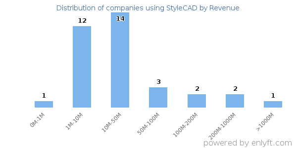 StyleCAD clients - distribution by company revenue