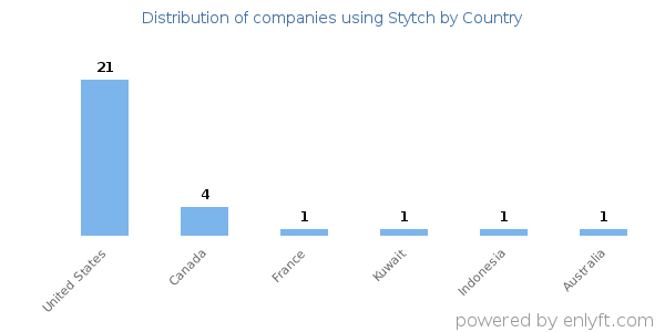 Stytch customers by country