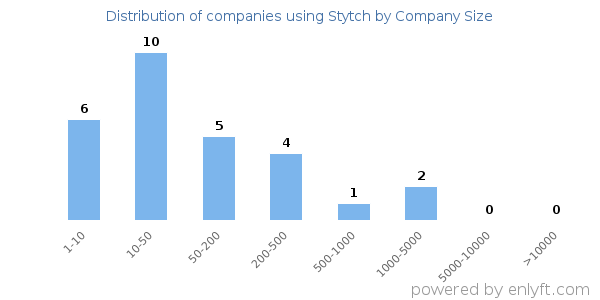Companies using Stytch, by size (number of employees)