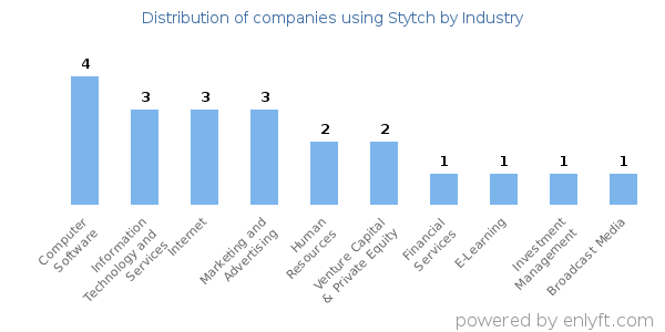 Companies using Stytch - Distribution by industry