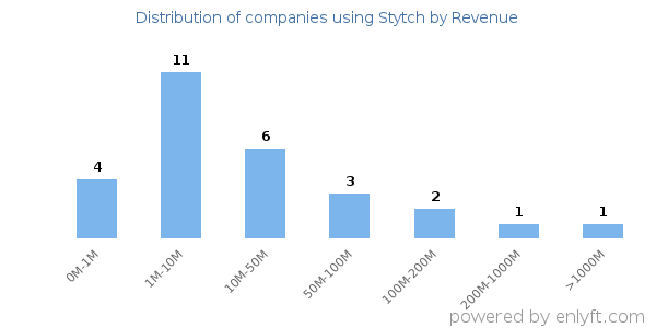 Stytch clients - distribution by company revenue