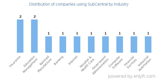 Companies using SubCentral - Distribution by industry