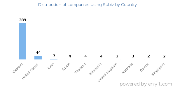 Subiz customers by country