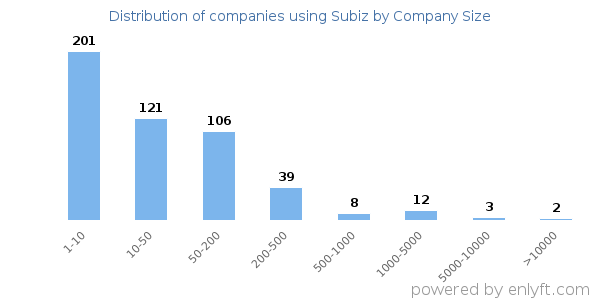 Companies using Subiz, by size (number of employees)
