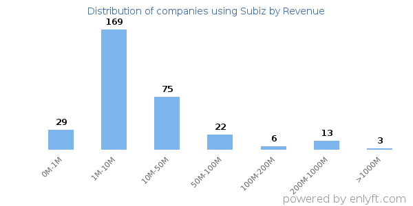 Subiz clients - distribution by company revenue