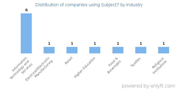 Companies using Subject7 - Distribution by industry