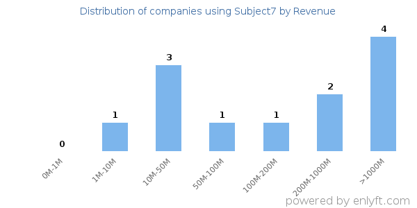 Subject7 clients - distribution by company revenue