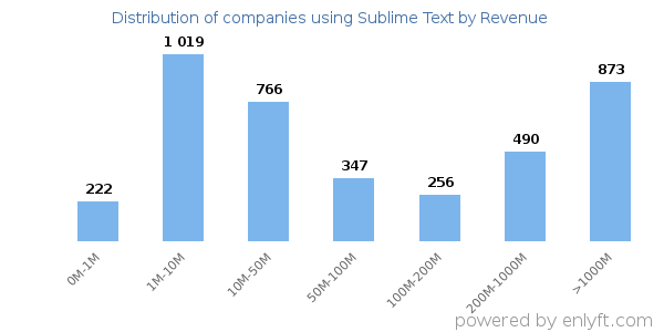 Sublime Text clients - distribution by company revenue