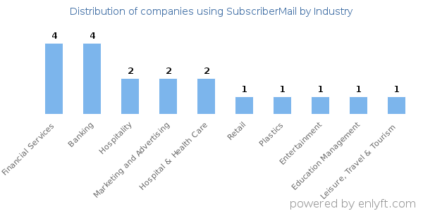Companies using SubscriberMail - Distribution by industry