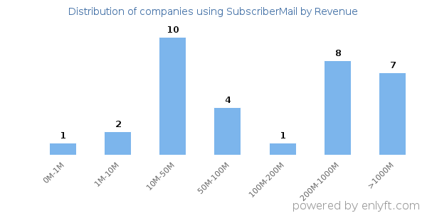 SubscriberMail clients - distribution by company revenue