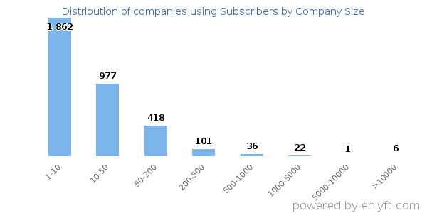 Companies using Subscribers, by size (number of employees)