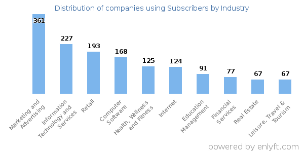 Companies using Subscribers - Distribution by industry