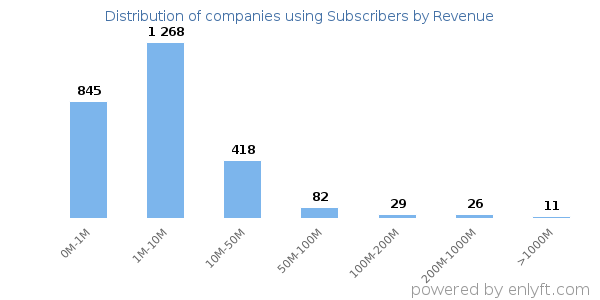 Subscribers clients - distribution by company revenue