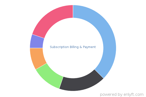 Subscription Billing & Payment