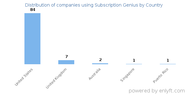 Subscription Genius customers by country