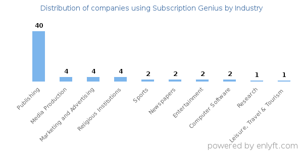 Companies using Subscription Genius - Distribution by industry