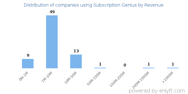 Subscription Genius clients - distribution by company revenue