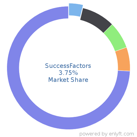 SuccessFactors market share in Enterprise HR Management is about 3.75%