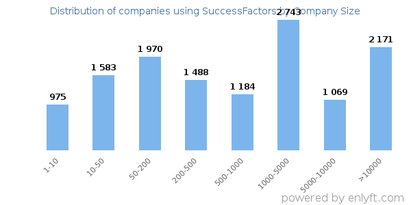 Companies using SuccessFactors, by size (number of employees)