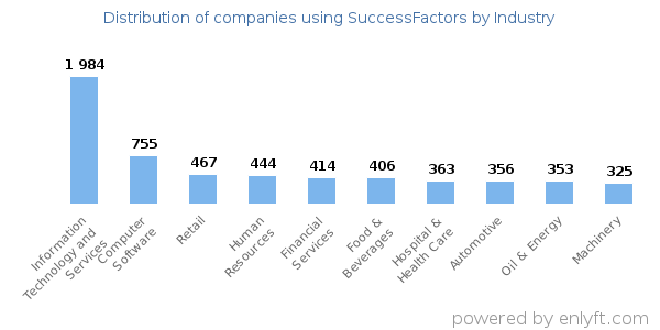 Companies using SuccessFactors - Distribution by industry